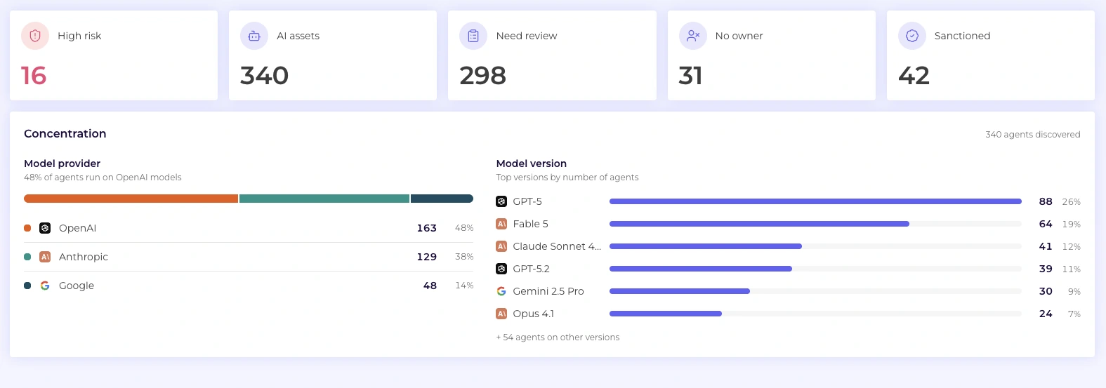 AI Governance dashboard