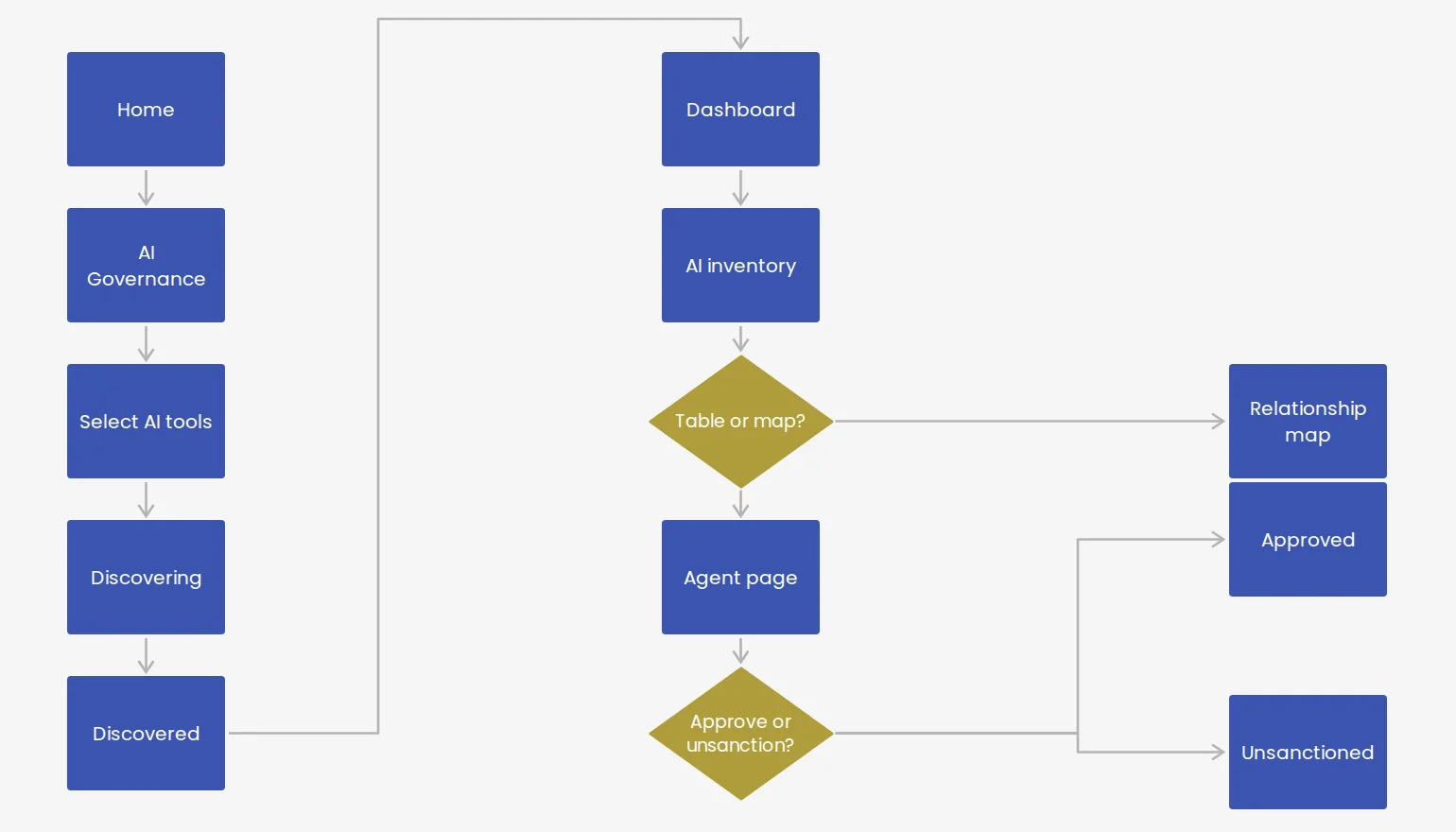 User journey from discovery to approving or unsanctioning an agent