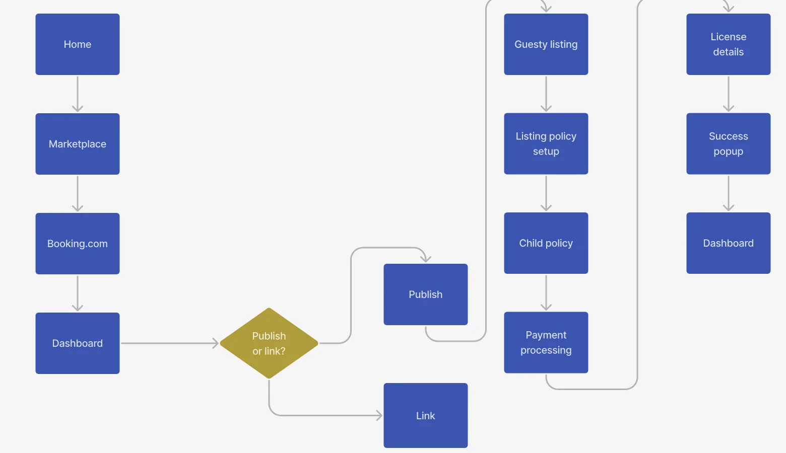 User journey of connecting a property to Booking.com